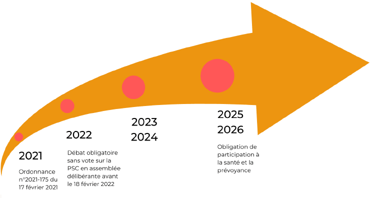 2021 : Ordonnance n°2021-175 du 17 février 2021. 2022 : Débat obligatoire sans vote sur la PSC en assemblée délibérante avant le 18 février 2022. 2025, 2026 : Obligation de participation à la santé de prévoyance.